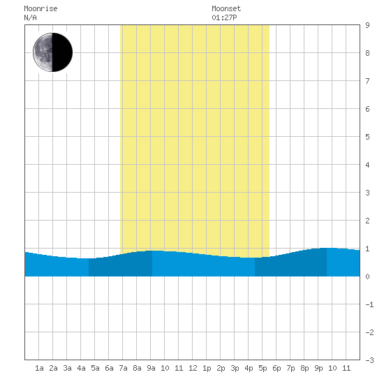 Buffalo Bluff tide chart for Wednesday, November 16, 2022