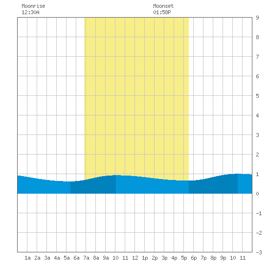 Buffalo Bluff tide chart for Thursday, November 17, 2022