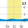 Buffalo Bluff tide chart for Thursday, November 17, 2022