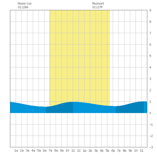 Buffalo Bluff tide chart for Friday, November 18, 2022