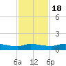 Buffalo Bluff tide chart for Friday, November 18, 2022