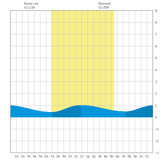 Buffalo Bluff tide chart for Saturday, November 19, 2022
