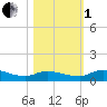 Buffalo Bluff tide chart for Tuesday, November 1, 2022