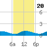 Buffalo Bluff tide chart for Sunday, November 20, 2022
