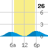 Buffalo Bluff tide chart for Saturday, November 26, 2022