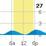 Buffalo Bluff tide chart for Sunday, November 27, 2022