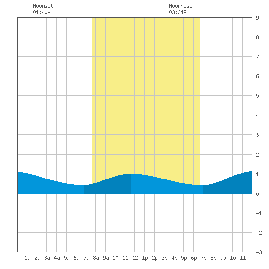 Buffalo Bluff tide chart for Wednesday, November 2, 2022