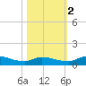 Buffalo Bluff tide chart for Wednesday, November 2, 2022