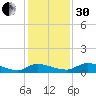 Buffalo Bluff tide chart for Wednesday, November 30, 2022