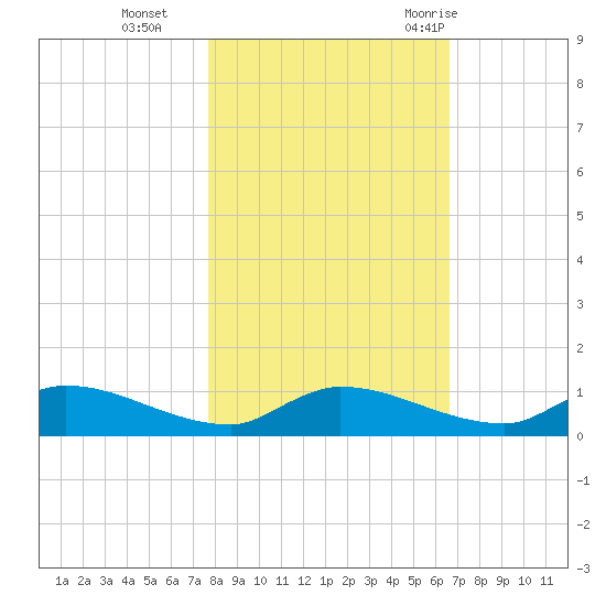 Buffalo Bluff tide chart for Friday, November 4, 2022