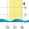Buffalo Bluff tide chart for Friday, November 4, 2022