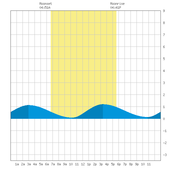 Buffalo Bluff tide chart for Sunday, November 6, 2022