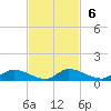Buffalo Bluff tide chart for Sunday, November 6, 2022