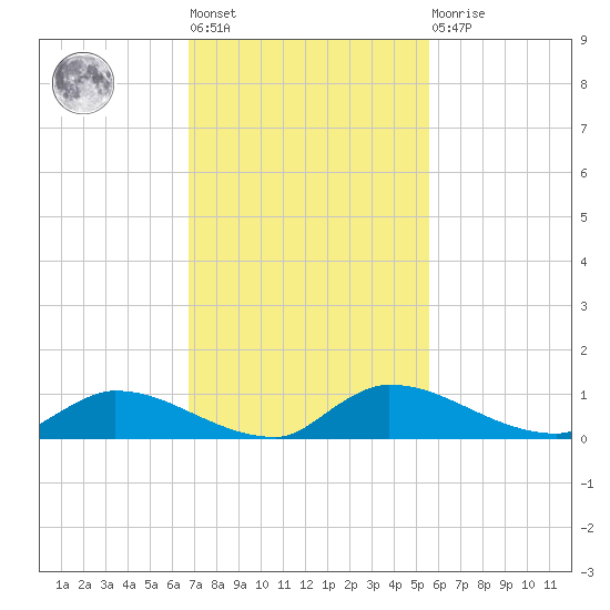 Buffalo Bluff tide chart for Tuesday, November 8, 2022