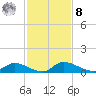 Buffalo Bluff tide chart for Tuesday, November 8, 2022