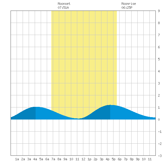 Buffalo Bluff tide chart for Wednesday, November 9, 2022