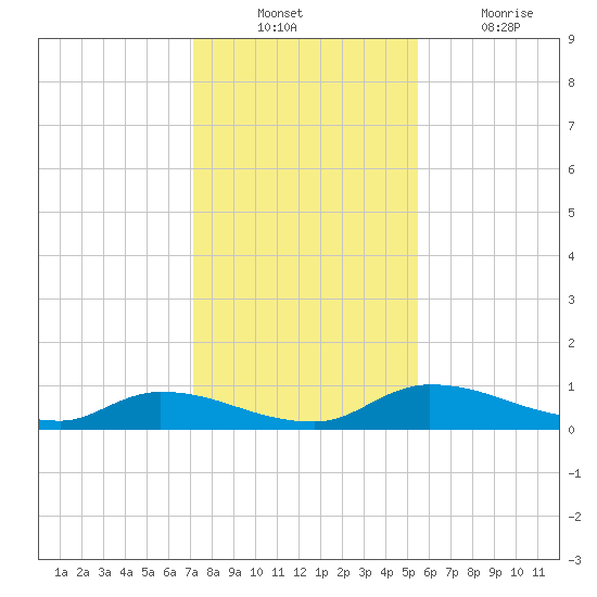 Buffalo Bluff tide chart for Sunday, December 11, 2022