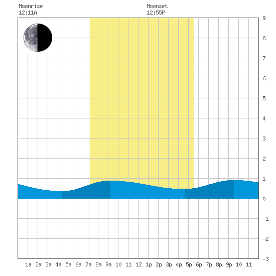 Buffalo Bluff tide chart for Friday, December 16, 2022