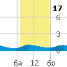 Buffalo Bluff tide chart for Saturday, December 17, 2022