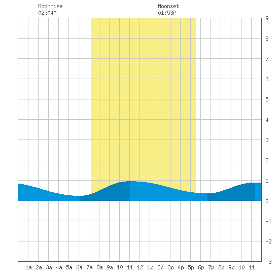 Buffalo Bluff tide chart for Sunday, December 18, 2022