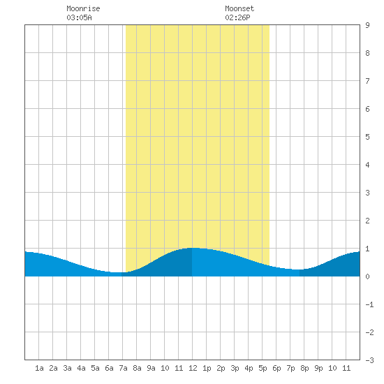 Buffalo Bluff tide chart for Monday, December 19, 2022