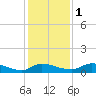 Buffalo Bluff tide chart for Thursday, December 1, 2022