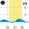 Buffalo Bluff tide chart for Friday, December 23, 2022