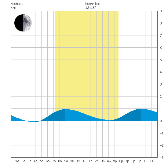 Buffalo Bluff tide chart for Thursday, December 29, 2022