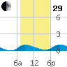 Buffalo Bluff tide chart for Thursday, December 29, 2022