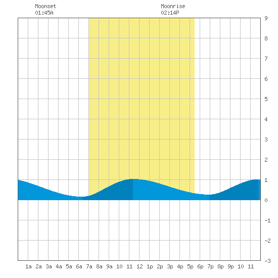 Buffalo Bluff tide chart for Friday, December 2, 2022