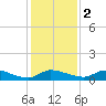 Buffalo Bluff tide chart for Friday, December 2, 2022