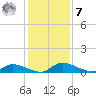 Buffalo Bluff tide chart for Wednesday, December 7, 2022