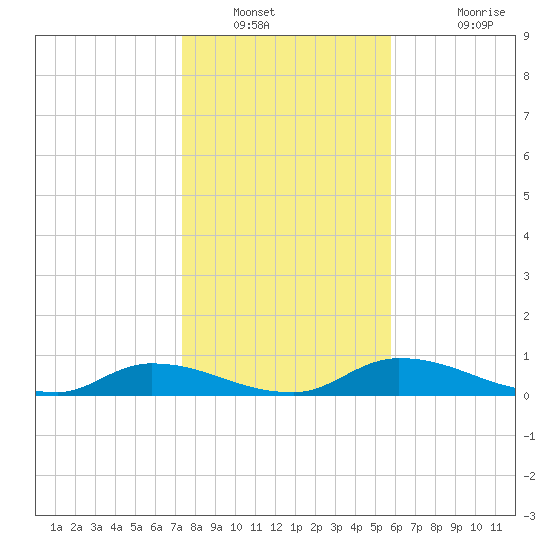Buffalo Bluff tide chart for Tuesday, January 10, 2023