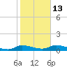 Buffalo Bluff tide chart for Friday, January 13, 2023
