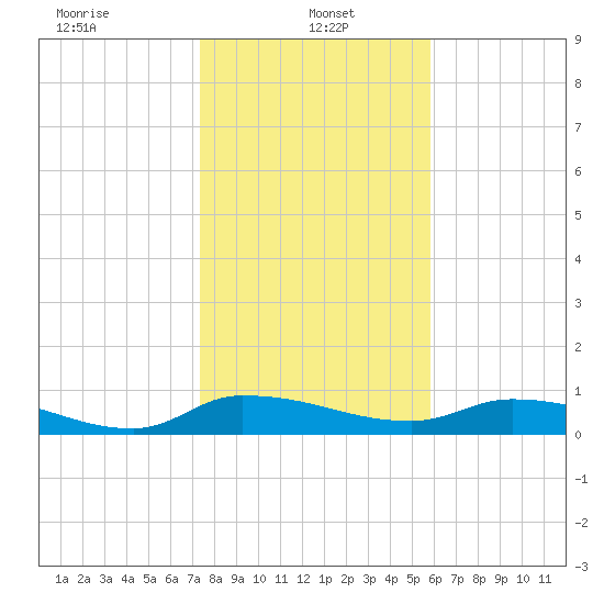 Buffalo Bluff tide chart for Sunday, January 15, 2023