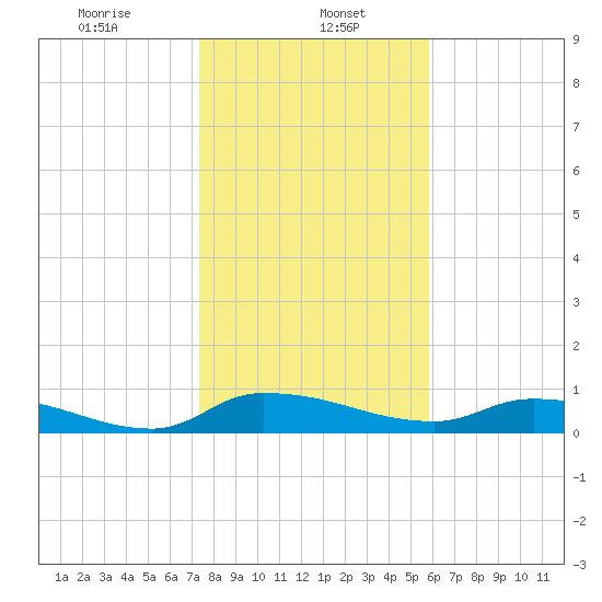 Buffalo Bluff tide chart for Monday, January 16, 2023