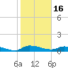 Buffalo Bluff tide chart for Monday, January 16, 2023