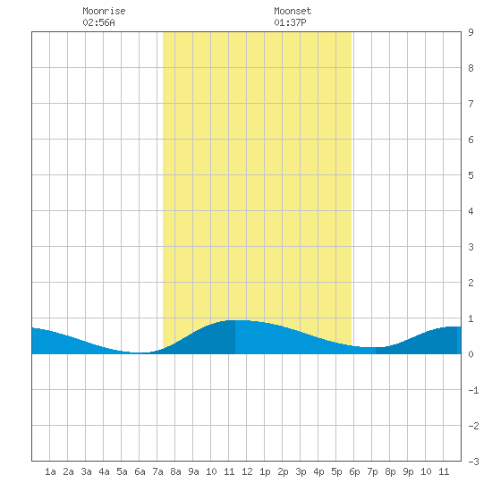 Buffalo Bluff tide chart for Tuesday, January 17, 2023
