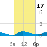 Buffalo Bluff tide chart for Tuesday, January 17, 2023