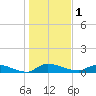 Buffalo Bluff tide chart for Sunday, January 1, 2023