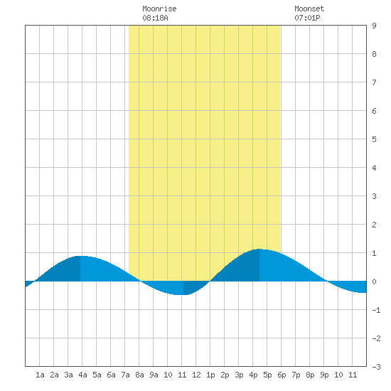 Buffalo Bluff tide chart for Sunday, January 22, 2023
