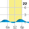 Buffalo Bluff tide chart for Sunday, January 22, 2023