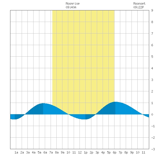 Buffalo Bluff tide chart for Tuesday, January 24, 2023