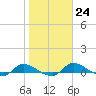 Buffalo Bluff tide chart for Tuesday, January 24, 2023