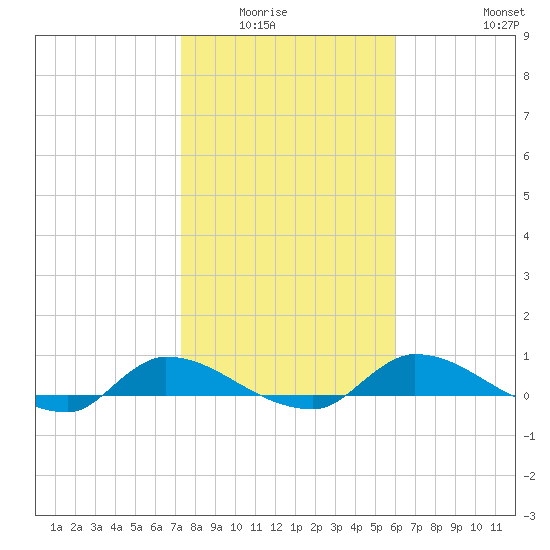 Buffalo Bluff tide chart for Wednesday, January 25, 2023