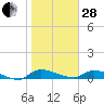 Buffalo Bluff tide chart for Saturday, January 28, 2023