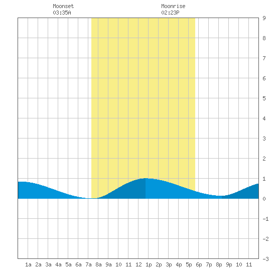 Buffalo Bluff tide chart for Monday, January 2, 2023