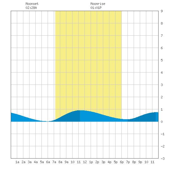 Buffalo Bluff tide chart for Monday, January 30, 2023