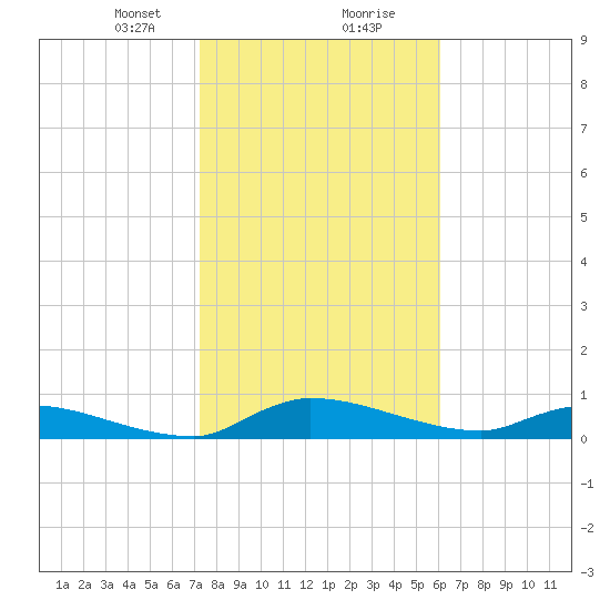 Buffalo Bluff tide chart for Tuesday, January 31, 2023