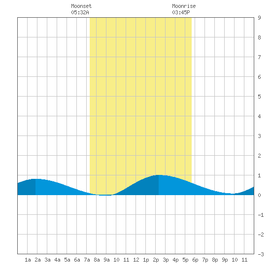 Buffalo Bluff tide chart for Wednesday, January 4, 2023